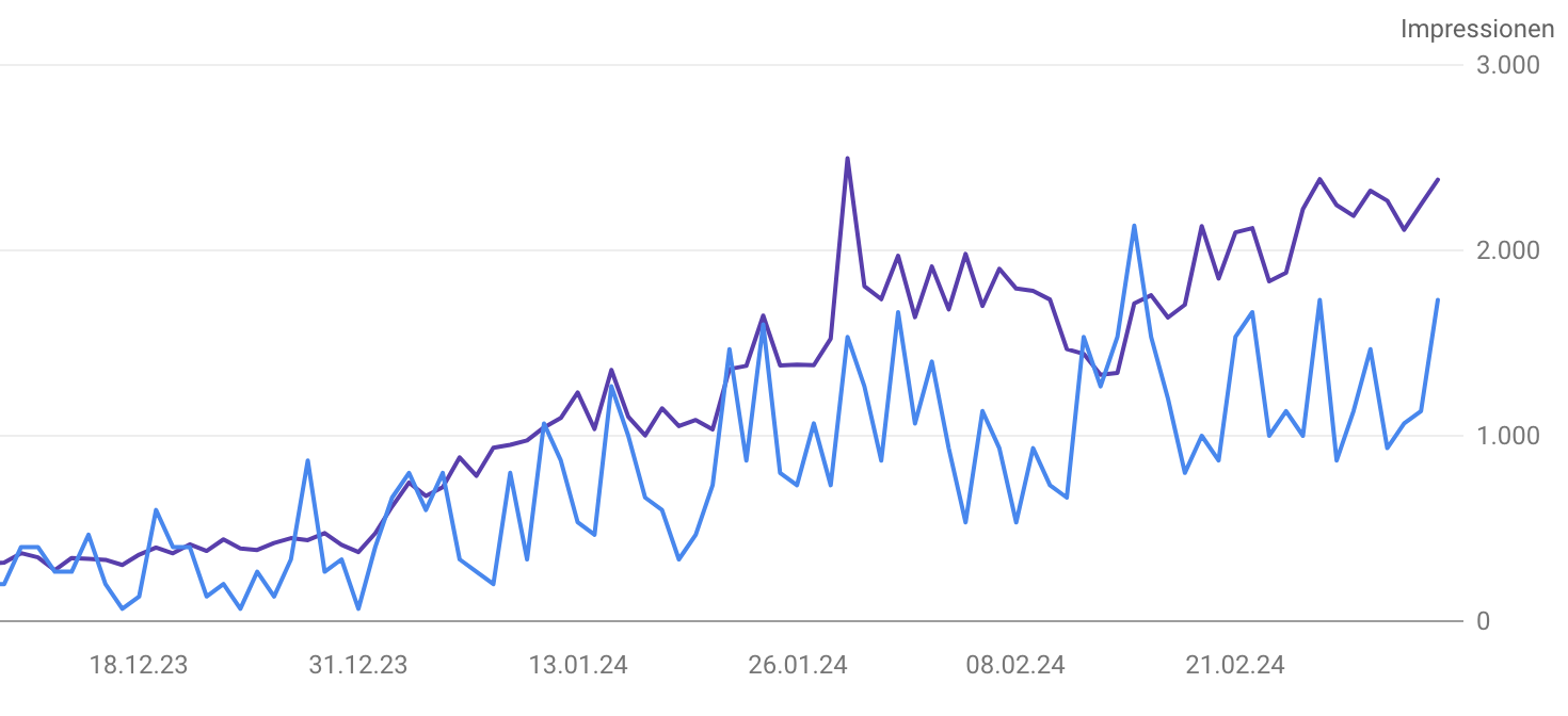 Analyse in der Search Console